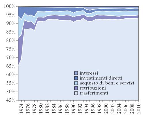 Figura 2 La composizione della spesa