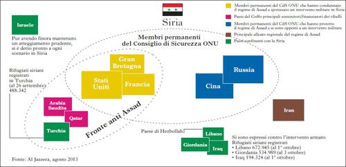 Rapporti tra Siria e Medio Oriente