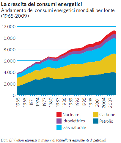 Consumi energetici mondiali per fonte