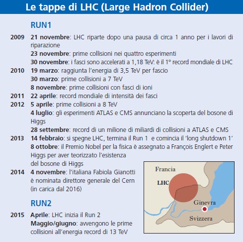 Le tappe di LHC (Large Hadron Collider)