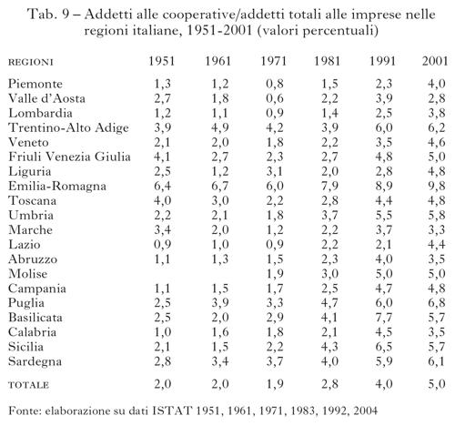 Tabella 9 Addetti alle cooperative