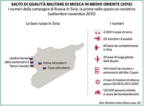 Salto di qualità militare di Mosca in Medio Oriente (2015)