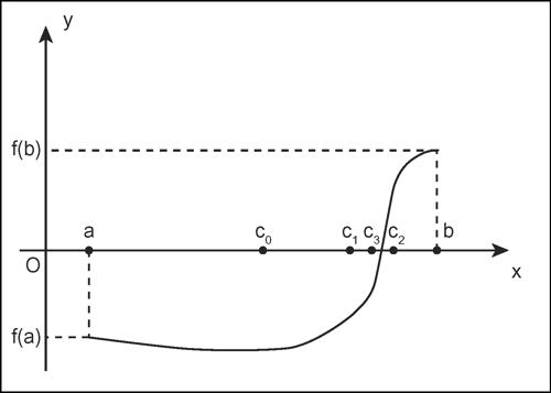 METODO DI BISEZIONE (PER LA RISOLUZIONE DI UNA EQUAZIONE)