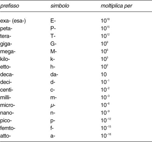 Prefissi secondo la normativa SI