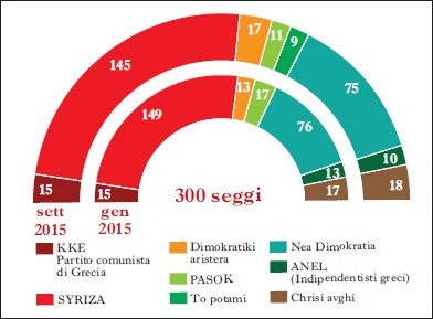 Seggi parlamento greco