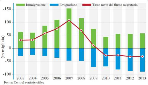 Flussi migratori