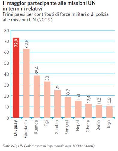 Contributi alle missioni UN