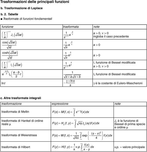 Trasformazioni delle principali funzioni