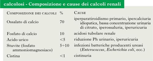 calcolosi