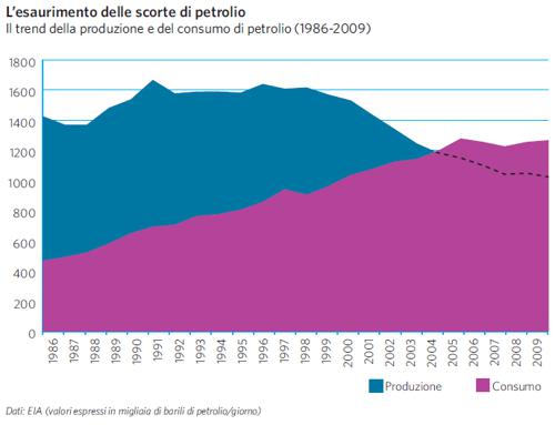 Trend di produzione e consumo di petrolio
