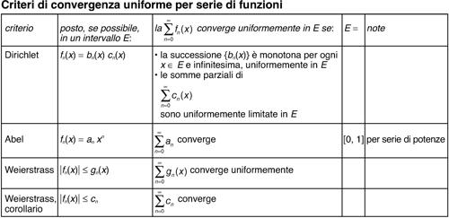 Criteri di convergenza uniforme per serie di funzioni