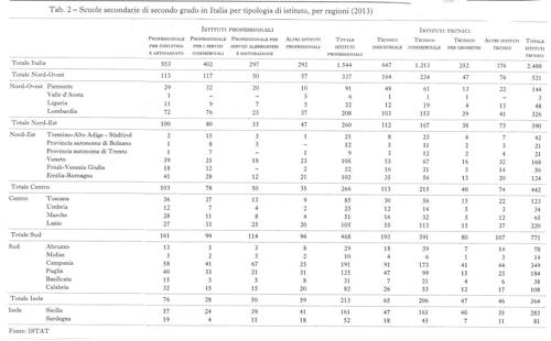 Tab. 2 – Scuole secondarie di secondo grado in Italia per tipologia di istituto, per regioni (2013)