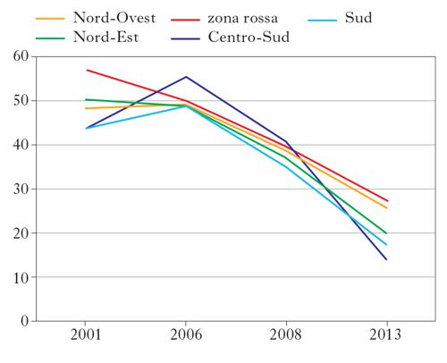 Figura 2 Percentuali