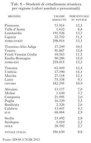 L'inserimento degli immigrati sul territorio in L'Italia e le sue Regioni  - Treccani - Treccani