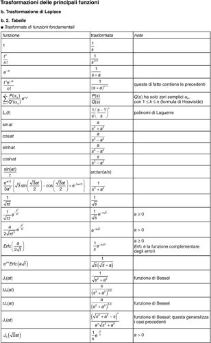 Trasformazioni delle principali funzioni