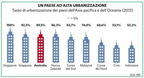 Urbanizzazione