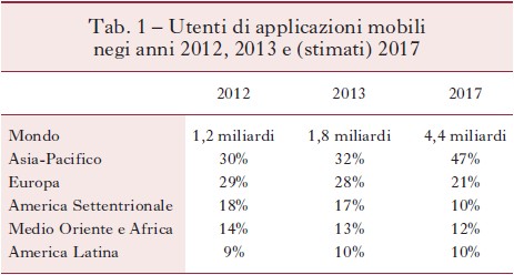 Tab. 1  Utenti di applicazioni mobili negi anni 2012, 2013 e (stimati) 2017