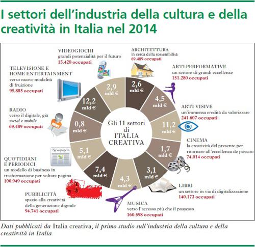 I settori dell'industria della cultura e della creatività in Italia nel 2014