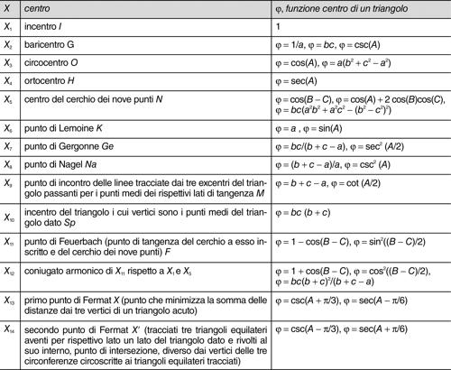 Lista di Kimberling dei centri di un triangolo