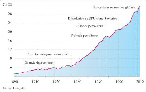 Andamento emissioni anidrite carbonica