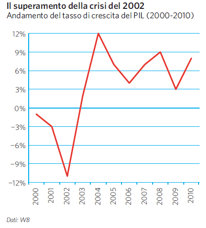 Crescita del PIL