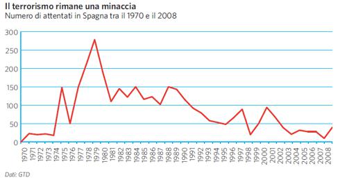Numero di attentati 1970-2008