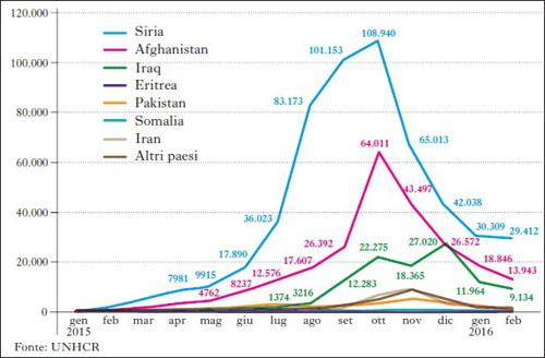 Trend mensile degli arrivi di profughi