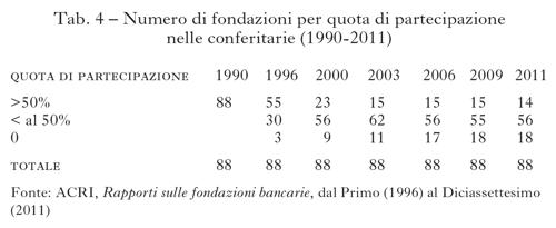 Tabella 4 Numero di fondazioni