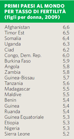 Primi paesi per tasso di fertilità