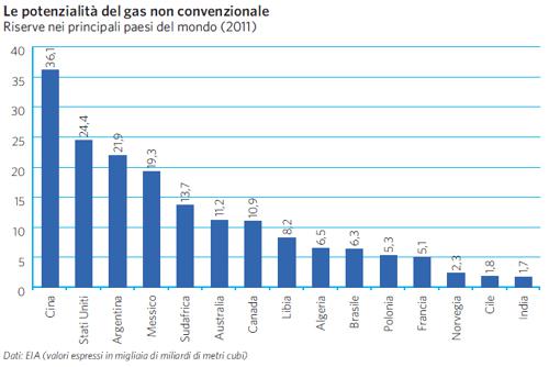 Riserve di gas nel mondo