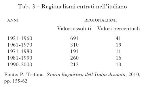 Tabella 3 Regionalismi