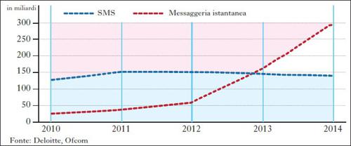 Traffico di SMS e messaggeria istantanea