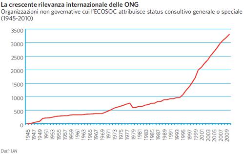 Organizzazioni non governative