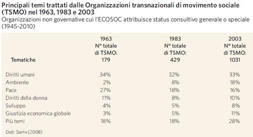 Temi trattati dalle TSMO