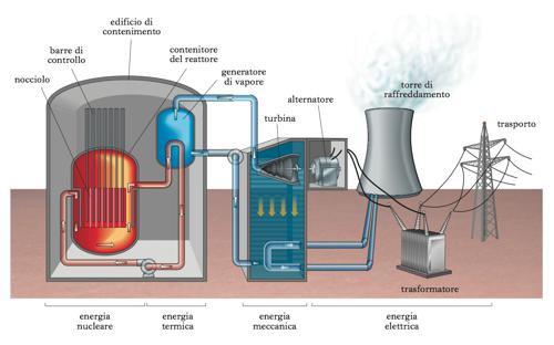 industrianucleare