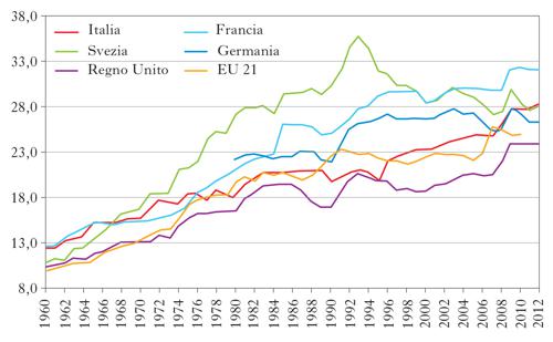 Figura 1 Spesa Sociale