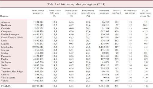 Tab. 1  Dati demografici per regione (2014)