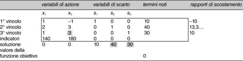 Una tavola del simplesso iniziale