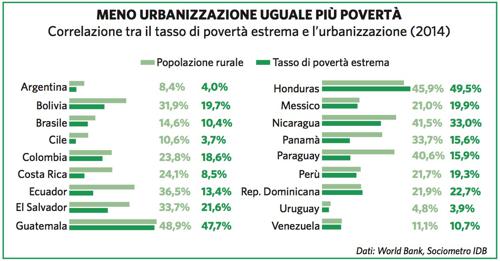 Meno urbanizzazione uguale più povertà