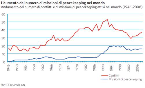 Conflitti e missioni di peacekeeping nel mondo