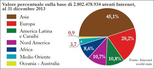 Distribuzione utenti Internet