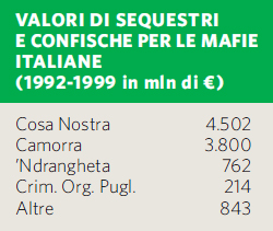 Valori di sequestri e confische italiane
