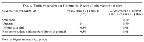 Tab 9 -Tariffa telegrafica nel 1870