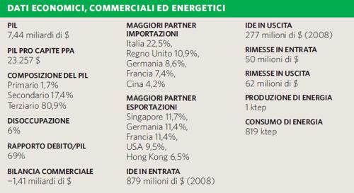 Dati eco, comm, energ