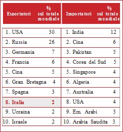 Importatori ed esportatori armi