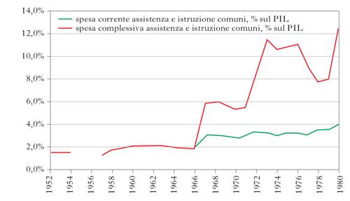 Figura 4 Spese Comunali