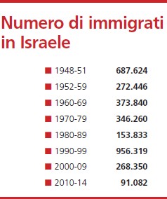 Numero di immigrati in Israele