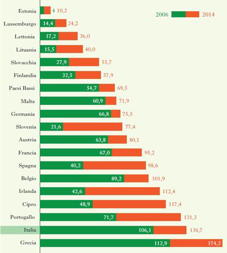 Rapporto debito/PIL paesi UE