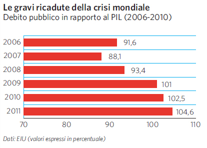 Debito pubblico sul PIL