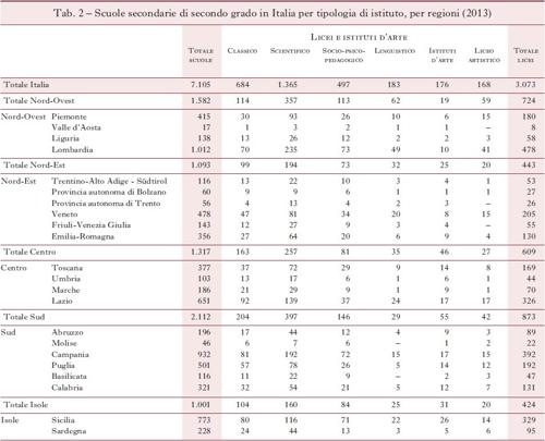 Tab. 2  Scuole secondarie di secondo grado in Italia per tipologia di istituto, per regioni (2013)